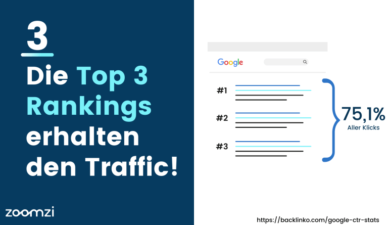 TOP 3 Rankings erhalten den meisten Traffic.